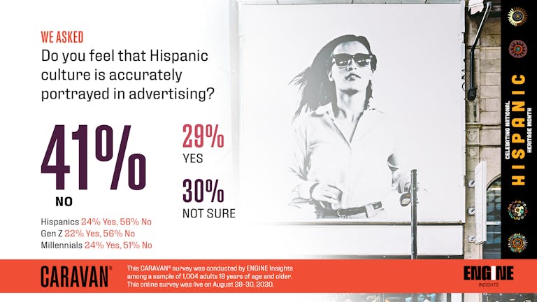 We asked: Do you feel that Hispanic culture is accurately portrayed in advertising? 41 percent of respondents said no, 29 percent said yes, 30 percent said not sure