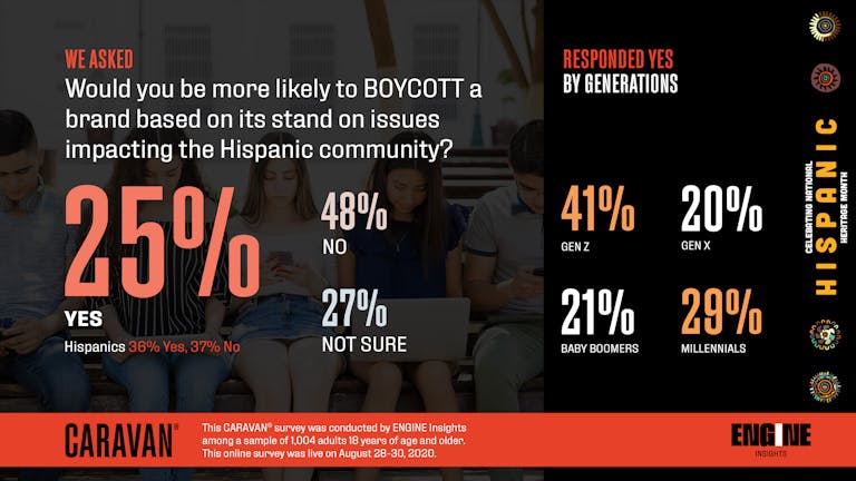 We asked: Would you be more likely to BOYCOTT a brand based on its stand on issues impacting the Hispanic community? 25 percent of respondents said yes, 48 percent said no, 27 percent said not sure