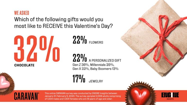 We asked: Which of the following gifts would you most like to RECEIVE this Valentine's Day? 32% of respondents said chocolate, 22% said flowers, 22% said a personalized gift, and 17% said jewelry